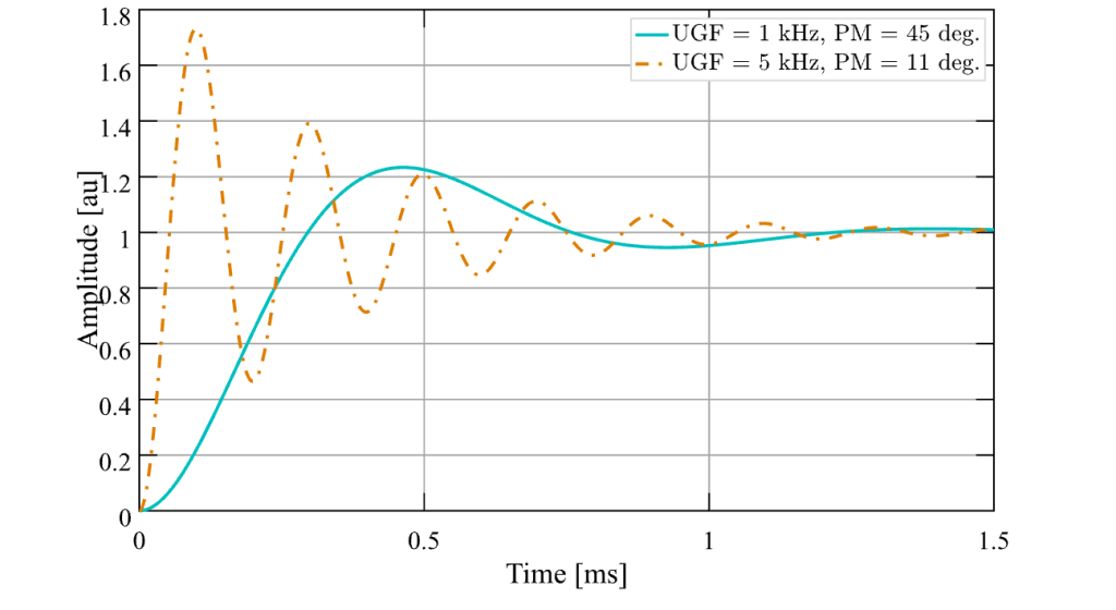 the temporal responses of the two systems to a unit step in set point